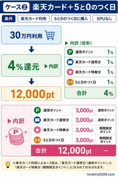 楽天市場で30万円利用した場合のポイントシミュレーション。楽天カードを利用し、5と0のつく日に購入したケースを図解で説明している。通常ポイント1%、楽天カード通常分1%、楽天カード特典分1%、5と0のつく日1%の合計4%還元となり、獲得ポイントは12,000ポイント。内訳は通常ポイント3,000ポイント、楽天カード通常分3,000ポイント、楽天カード特典分3,000ポイント、5と0のつく日3,000ポイント。通常ポイントと期間限定ポイントの違いも表で示し、右下にhirohiro0209.comの表記がある。