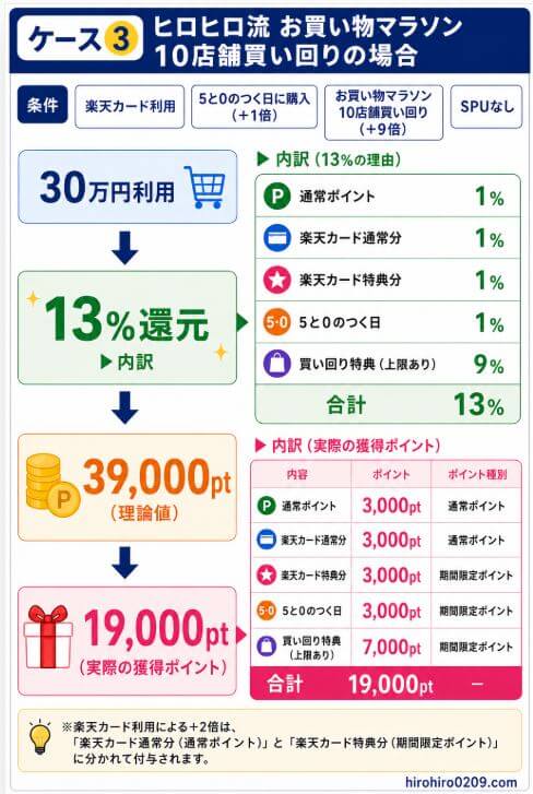 楽天市場で30万円利用した場合のポイントシミュレーション。楽天カード利用、5と0のつく日、お買い物マラソン10店舗買い回りを組み合わせたヒロヒロ流のケースを図解で説明している。通常ポイント1%、楽天カード通常分1%、楽天カード特典分1%、5と0のつく日1%、買い回り特典9%の合計13%還元となり、理論値は39,000ポイント。実際には買い回り特典のポイント上限があるため、獲得ポイントは19,000ポイントとなる。内訳は通常ポイント3,000ポイント、楽天カード通常分3,000ポイント、楽天カード特典分3,000ポイント、5と0のつく日3,000ポイント、買い回り特典(上限あり)7,000ポイント。通常ポイントと期間限定ポイントの違いも表で示し、右下にhirohiro0209.comの表記がある。