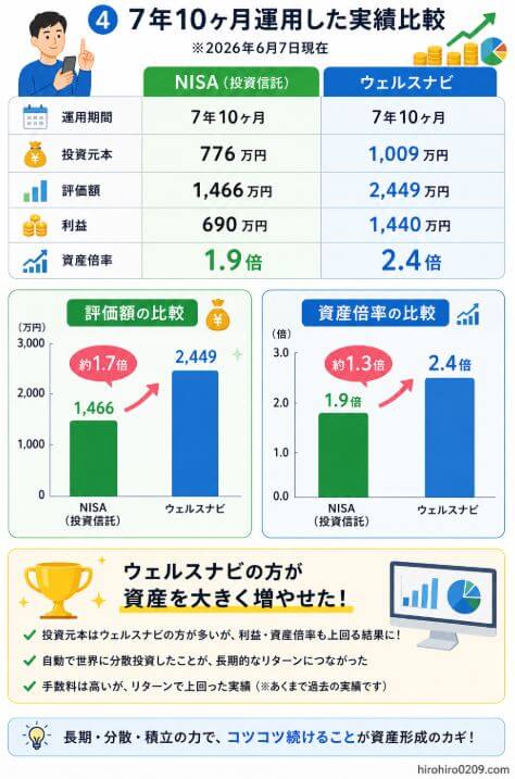 NISAとウェルスナビの7年10カ月運用実績を比較した図解。2026年6月7日時点で、NISAは投資元本776万円に対し評価額1,466万円、利益690万円、資産倍率1.9倍。ウェルスナビは投資元本1,009万円に対し評価額2,449万円、利益1,440万円、資産倍率2.4倍。評価額と資産倍率の比較グラフとともに、長期・分散・継続投資の成果を示しているイラスト