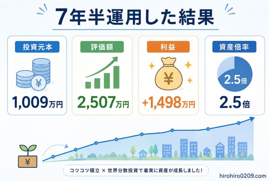 ウェルスナビを7年半運用した結果をまとめた図解。投資元本1,009万円、評価額2,507万円、利益1,498万円、資産倍率2.5倍を表示。右肩上がりの資産成長グラフとともに、長期積立と世界分散投資による資産形成の成果を示している。右下にhirohiro0209.comを掲載。
