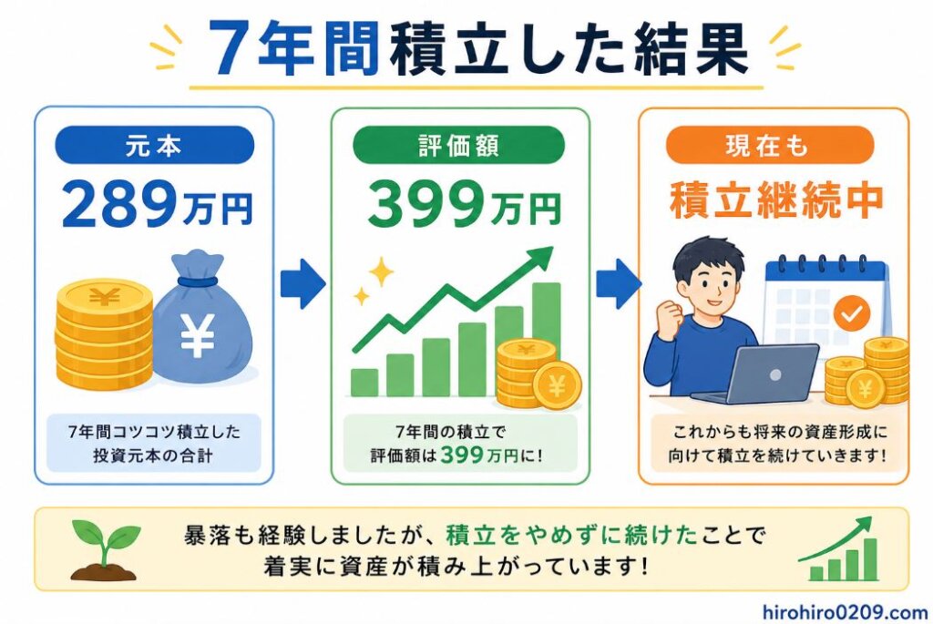 7年間の仮想通貨積立の運用結果をまとめた図。7年間で積み立てた元本289万円が評価額399万円となり、現在も積立を継続している流れを矢印で示している。価格変動や暴落を経験しながらも積立を続けることで資産形成が進んだことを分かりやすく表現した図。右下には「hirohiro0209.com」と記載されている。