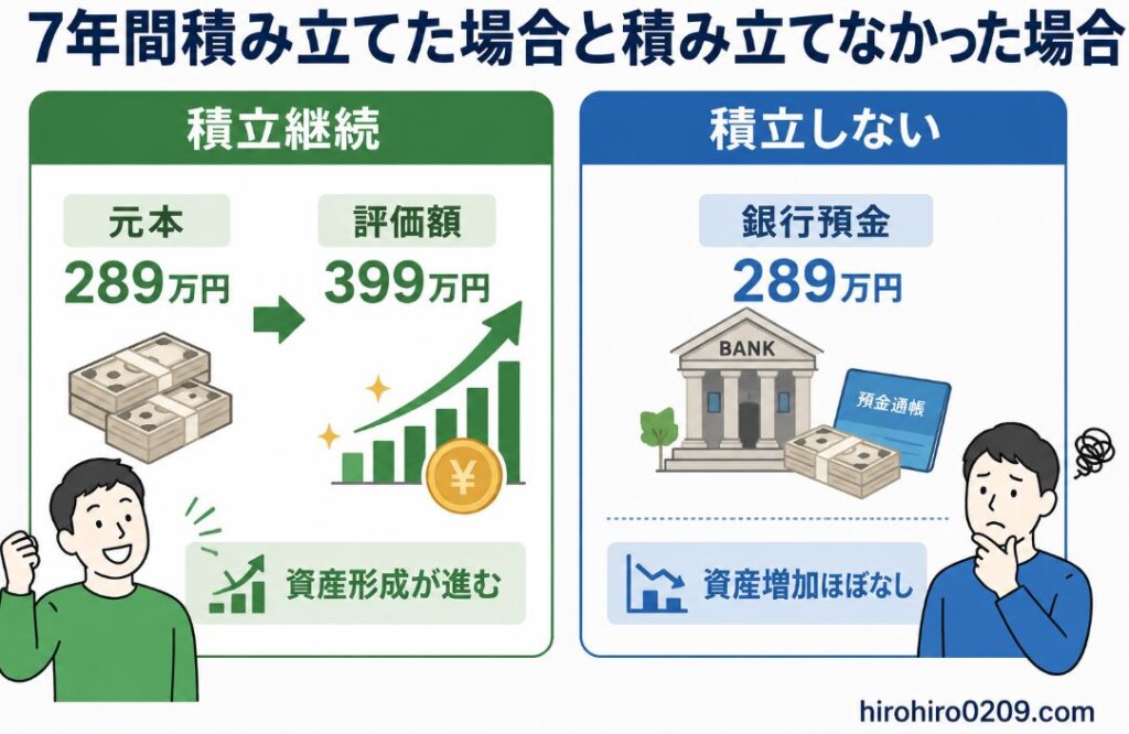 仮想通貨を7年間積み立てた場合と積み立てなかった場合を比較した図解。積立継続では元本289万円が評価額399万円に成長し、積立しない場合は銀行預金289万円のままという対比を示している