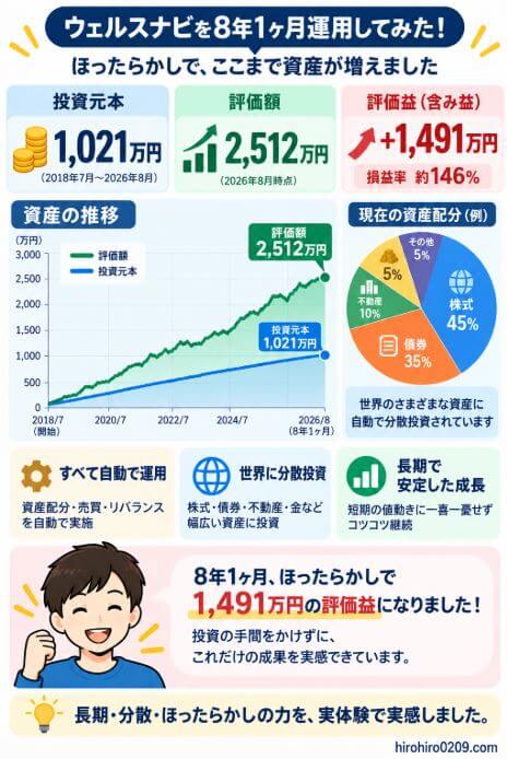 ウェルスナビを8年1ヶ月運用し、投資元本1,021万円が評価額2,512万円、評価益1,491万円、損益率約146％になった筆者の実際の運用実績をまとめた図解
