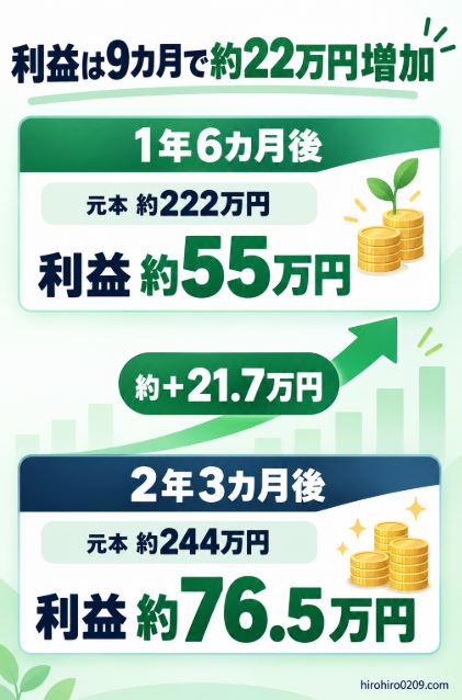 新NISA成長投資枠の利益が1年6カ月後の約55万円から2年3カ月後の約76万5,000円となり、9カ月で約21万7,000円増えた実績比較図解