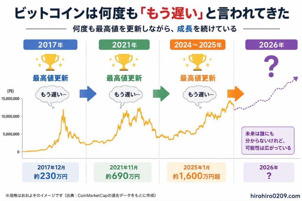 2017年、2021年、2024〜2025年とビットコインが過去最高値を更新するたびに「もう遅い」と言われてきた一方、その後も価格は成長を続けてきた流れを時系列で示した図。2026年以降も将来は誰にも分からないものの、可能性は残されていることを表現している。右下には「hirohiro0209.com」と記載されている。