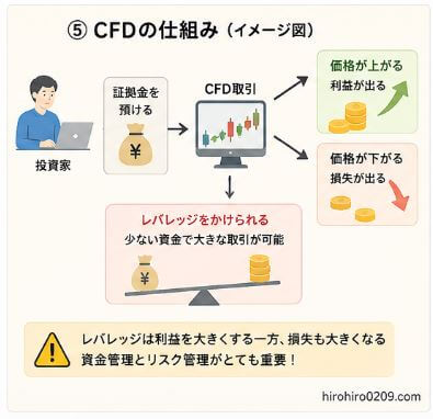 CFD取引の基本的な仕組みを解説した図解。証拠金を預けてレバレッジ取引を行い、価格の上昇や下落によって利益や損失が発生する流れを説明している。