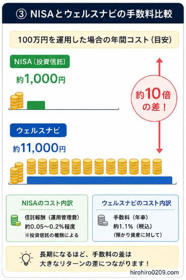 NISAとウェルスナビの年間コストを比較した図。100万円を運用した場合、NISAのコストは約1,000円、ウェルスナビは約11,000円となり、手数料はおよそ10倍の差があることを示している