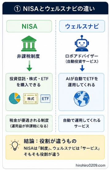 NISAとウェルスナビの違いを図解。NISAは投資信託や株式を非課税で運用できる制度、ウェルスナビはETFを自動運用するロボアドバイザーサービスであり、役割が異なることを示している