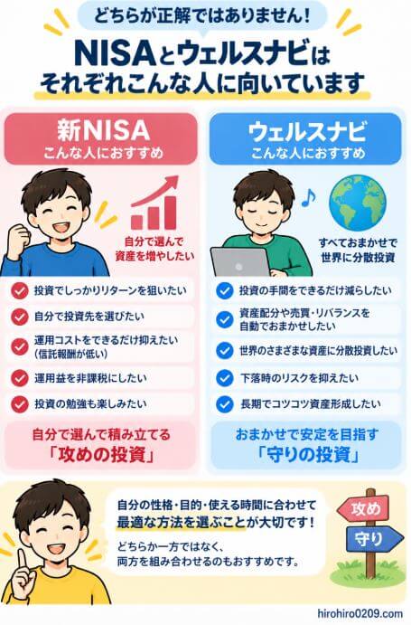 新NISAは運用益の非課税や低コストを重視し、自分で投資先を選んで運用したい人、ウェルスナビは複数資産への分散や資産配分・売買・リバランスの自動化を重視する人に向いていることを比較した図解