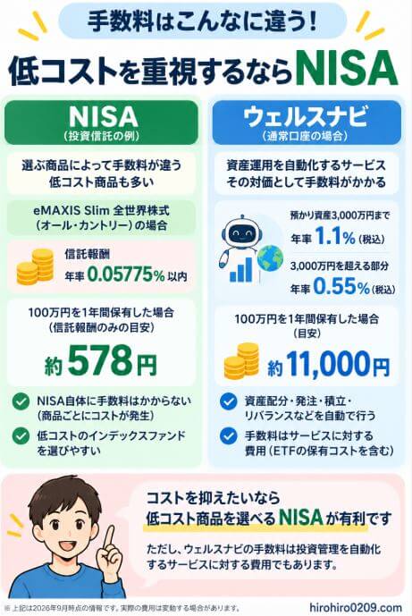 NISAで低コスト投資信託を運用する場合とウェルスナビの手数料を比較し、オルカンの信託報酬年率0.05775％以内に対して、ウェルスナビ通常口座は原則年率1.1％税込であることや、自動運用サービスとの違いをまとめた図解