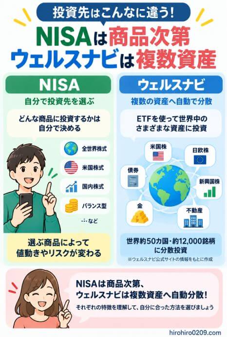 NISAは自分で商品を選ぶため投資先やリスクが商品によって異なり、ウェルスナビはETFを通じて株式・債券・金・不動産など複数資産へ自動で分散投資する違いを比較した図解