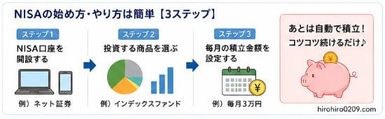 NISAの始め方を3ステップで解説する図解。証券口座開設、投資信託の選択、積立金額の設定までの流れを初心者向けに紹介。