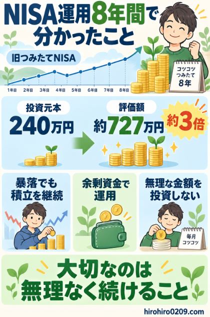 2018年からNISAを約8年間運用し、
旧つみたてNISAの投資元本240万円が
約727万円になった実績と、
余剰資金で無理なく継続する重要性を
示した図解イラスト
