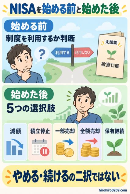 NISAを始める前は制度を利用するか判断し、始めた後は減額、積立停止、一部売却、全額売却、保有継続の5つから選べることを示した図解イラスト