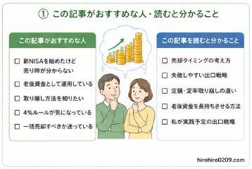 "① この記事がおすすめな人・読むと分かること
新NISAの出口戦略について解説する記事の導入図。売り時や取り崩し方法に悩む男女のイラストを中央に配置し、左側に「おすすめな人」、右側に「この記事を読むと分かること」のチェックリストを掲載している"
