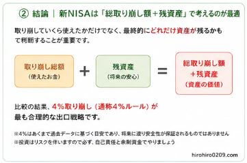 "② 結論|新NISAは「総取り崩し額+残資産」で考えるのが最適
新NISAの出口戦略の結論を示した図解。取り崩し総額と残資産を足し合わせた総資産価値で比較する考え方を、天秤や計算式のイメージで分かりやすく表現している"