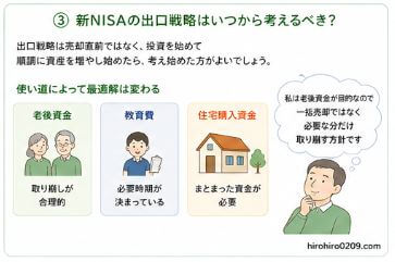 "③ 新NISAの出口戦略はいつから考えるべき?
老後資金、教育費、住宅購入資金の3つの用途ごとに最適な出口戦略が異なることを示した図解。将来を考える人物と用途別のイラストを用いて、売却タイミングは目的によって変わることを説明している"