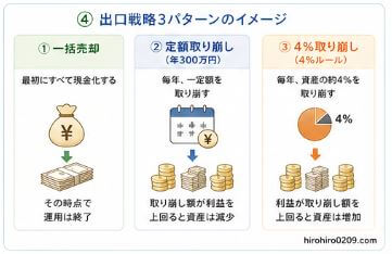 "④ 出口戦略3パターンのイメージ
一括売却、定額取り崩し、4%取り崩し(4%ルール)の3つの出口戦略を比較した図解。それぞれの特徴や資産の使い方を、現金化・定額引き出し・割合取り崩しのイラストで視覚的に表現している"