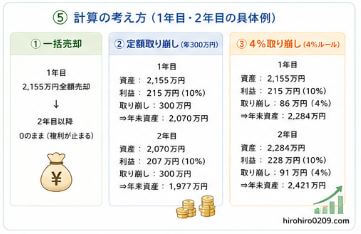 "⑤ 計算の考え方(1年目・2年目の具体例)
一括売却、定額取り崩し、4%取り崩しの資産推移を具体的な数字で比較した図解。1年目と2年目の利益、取り崩し額、年末資産の違いを示し、資産が増減する仕組みを分かりやすく解説している"