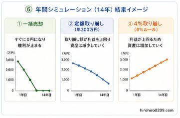 "⑥ 年間シミュレーション(14年)結果イメージ
14年間の資産推移を比較したグラフ付き図解。一括売却は即座にゼロ、定額取り崩しは徐々に減少、4%取り崩しは資産が増加する様子を折れ線グラフで表している"