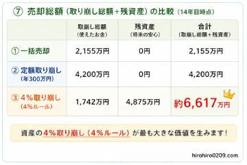 "⑦ 売却総額(取り崩し総額+残資産)の比較
一括売却、定額取り崩し、4%取り崩しの最終結果を比較した表。取り崩し総額と残資産を合計した結果、4%取り崩しが最も大きな価値を生み出すことを強調している"