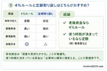 "⑨ 4%ルールと定額取り崩しはどちらがおすすめ?
4%ルールと定額取り崩しを比較した一覧表。毎年の収入、資産寿命、暴落耐性、老後向きかどうかを比較し、老後資金には4%ルール、使う時期が決まった資金には定額取り崩しが向いていることを示している"