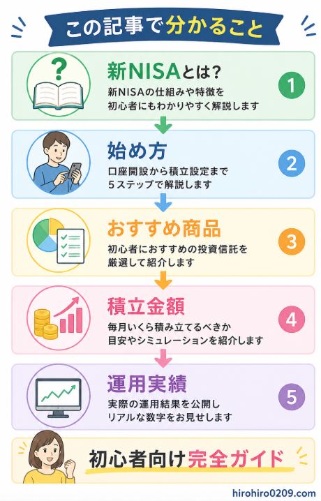 「この記事で分かること」をまとめた図解。新NISAの基礎知識から始め方、おすすめ商品、積立金額の目安、実際の運用実績までを順番に学べる流れを矢印で示している。最後に「初心者向け完全ガイド」として、本記事1本で新NISAの全体像を理解できることを分かりやすく表現したイラスト。右下には「hirohiro0209.com」と記載されている。