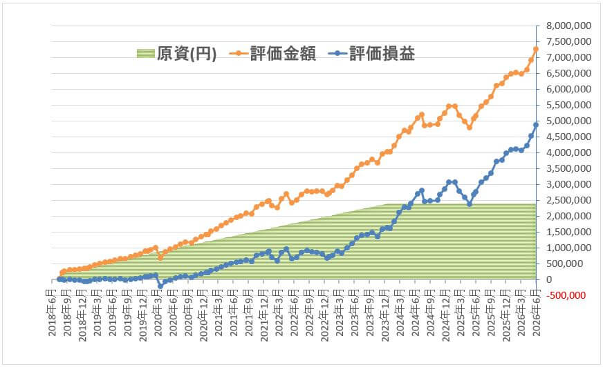 旧つみたてNISAを6年間続けた運用実績グラフ。投資元本240万円が評価額727万円まで成長し、評価益は487万円を超えた。コロナショックや株価下落局面でも積立投資を継続した結果、資産が約3倍になった推移を示している。