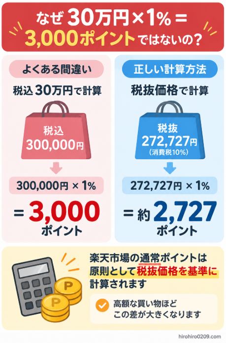楽天市場で税込30万円の商品を購入した場合、税込価格で計算すると3,000ポイントだが、税抜約272,727円を基準にすると基本ポイントは約2,727ポイントになる仕組みを比較した図解