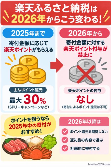 2025年10月1日以降、楽天ふるさと納税への寄付は楽天ポイント付与やお買い物マラソンなどの対象外となった変更点と、2026年以降の注意点を示した図解
