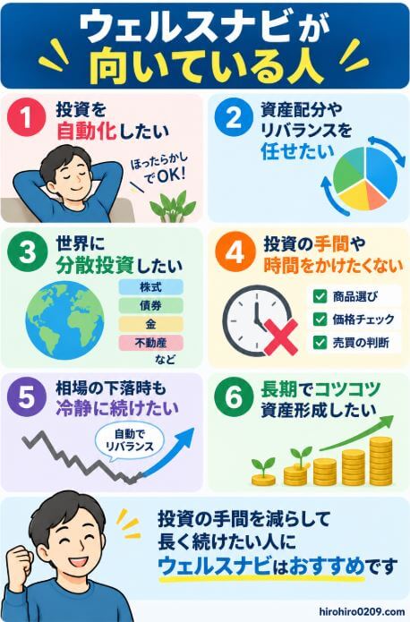 ウェルスナビが向いている人の特徴をまとめた図解。投資を自動化したい、資産配分やリバランスを任せたい、世界の株式・債券・金・不動産などへ分散投資したい、投資の手間を減らして長期で資産形成を続けたい人に向いていることを紹介