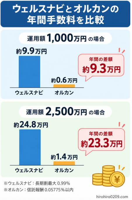 ウェルスナビとオルカンの年間手数料を比較。運用額1,000万円では約9.3万円、2,500万円では約23.3万円の年間差額。ウェルスナビは長期割最大0.99%、オルカンは信託報酬0.05775%以内で比較