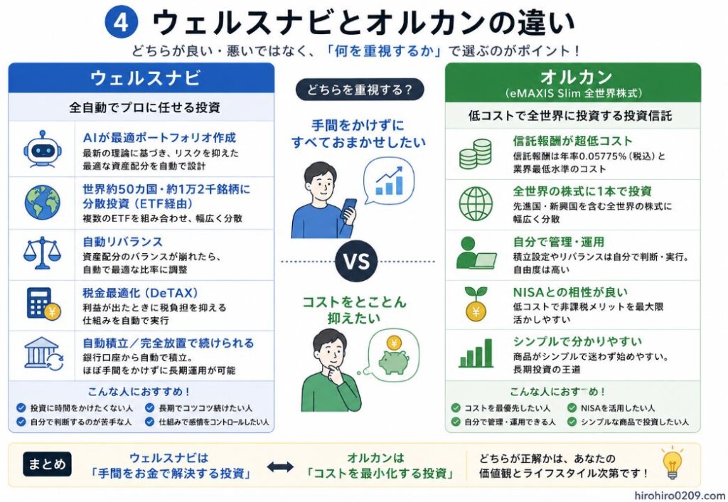 "④ オルカンとウェルスナビの違い
ウェルスナビとオルカンを比較した図解。ウェルスナビ側には「自動積立」「自動リバランス」「税金最適化（DeTAX）」「世界分散投資」、オルカン側には「超低コスト」「全世界株式へ投資」「自分で管理」「NISAとの相性が良い」といった特徴を掲載。中央の天秤で「手間の少なさ」と「低コスト」の違いを表現し、どちらを重視するかで選択肢が変わることを示している。右下に「hirohiro0209.com」の表記あり。"