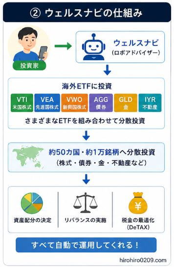 ウェルスナビの投資の仕組みを図解。投資家から預かった資金をVTI、VEA、VWO、AGG、GLD、IYRなどの海外ETFに投資し、約50カ国・約1万銘柄へ自動分散投資する流れを示している