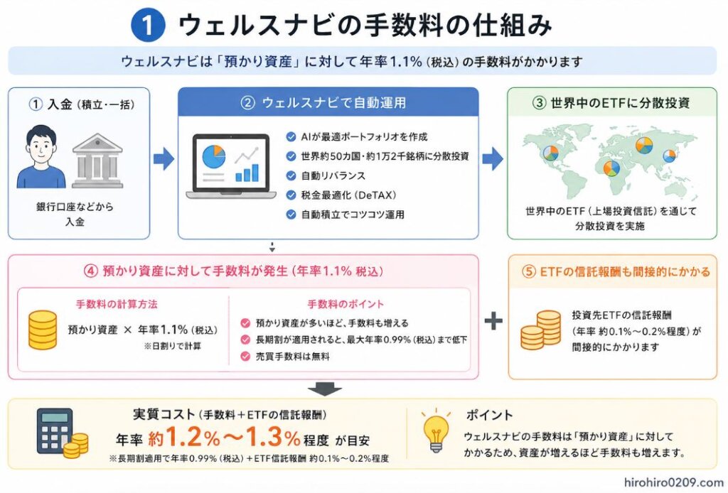 "① ウェルスナビの手数料の内訳
ウェルスナビの手数料構造を解説した図解。預かり資産に対して年率1.1％（税込）の手数料が発生し、長期利用者は「長期割」により最大で年率0.99％（税込）まで低下する仕組みを矢印付きで説明。さらに投資先ETFの信託報酬約0.1〜0.2％も間接的に発生することを示し、実質コストは約1.1〜1.3％程度になることを分かりやすくまとめている。右下に「hirohiro0209.com」の表記あり。"
