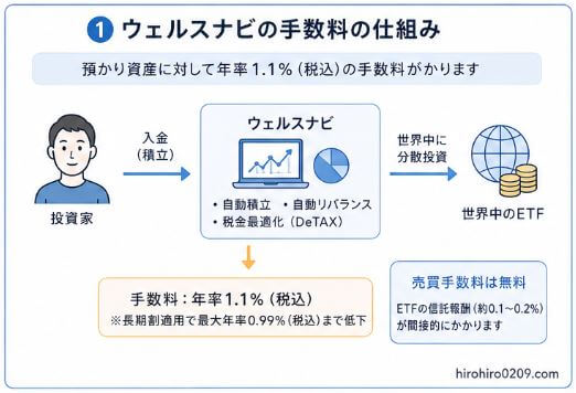 "① ウェルスナビの手数料の内訳
ウェルスナビの手数料構造を解説した図解。預かり資産に対して年率1.1％（税込）の手数料が発生し、長期利用者は「長期割」により最大で年率0.99％（税込）まで低下する仕組みを矢印付きで説明。さらに投資先ETFの信託報酬約0.1〜0.2％も間接的に発生することを示し、実質コストは約1.1〜1.3％程度になることを分かりやすくまとめている。右下に「hirohiro0209.com」の表記あり。"