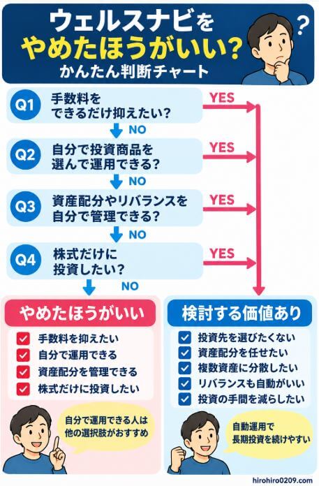 ウェルスナビをやめたほうがいい人を判断する図解。手数料を抑えたい、自分で投資商品や資産配分を管理できる、株式だけに投資したい人には向きにくく、投資先選びや資産配分、リバランスを任せたい人には検討する価値があることを紹介