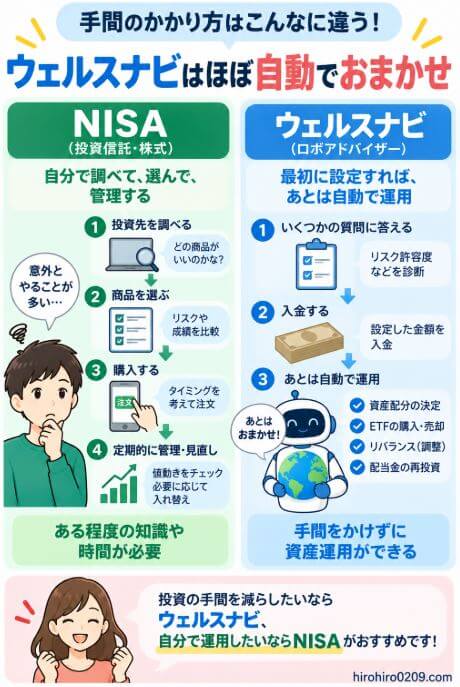 NISAでは投資商品の選択や資産管理を自分で行うのに対し、ウェルスナビでは資産配分、ETFの売買、リバランスなどを自動化でき、投資管理の手間を減らせる違いを比較した図解