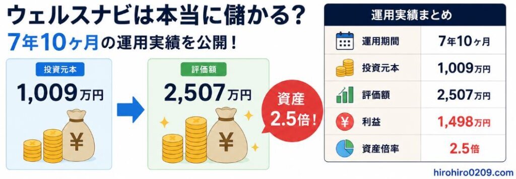 ウェルスナビの7年10ヶ月の運用実績をまとめた図。投資元本1,009万円が評価額2,507万円になり、利益1,498万円、資産倍率2.5倍となった実績を示している