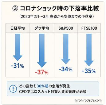 2020年のコロナショック時における日経平均、ダウ平均、S&P500、FTSE100の下落率を比較した図解。いずれの指数も30％以上の急落を経験していることを示している。