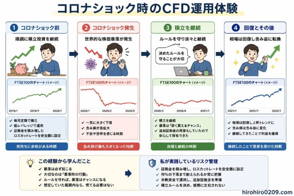 コロナショック時のCFD運用体験を4段階で解説した図解。①コロナショック前はFTSE100 CFDを低レバレッジで積立投資し、証拠金を積み増してロスカットレートを安全圏に設定。②2020年のコロナショック発生で世界的な株価暴落が起こり、含み損が急拡大。③不安がある中でも積立ルールを守って継続し、追加証拠金も準備済みだったため冷静に保有。④その後の相場回復で含み損は解消し利益へ転換。暴落時こそルールと資金管理が重要であることを示したCFD長期投資の実体験図解。