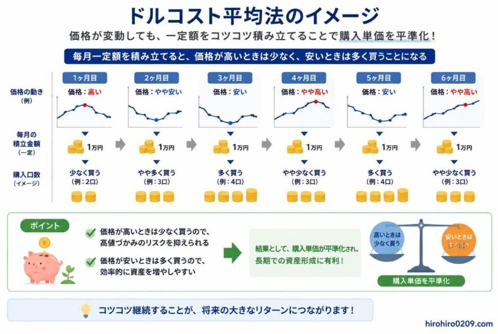 "③ ドルコスト平均法のイメージ図
ドルコスト平均法の仕組みを解説した図解。毎月同じ金額を積み立てる場合、価格が高いときは少なく、価格が安いときは多く購入することで購入単価が平準化される様子を6か月分の例で示している。長期的な積立投資により高値づかみのリスクを抑えながら資産形成を目指す考え方を分かりやすく説明している。右下にhirohiro0209.comを掲載"
