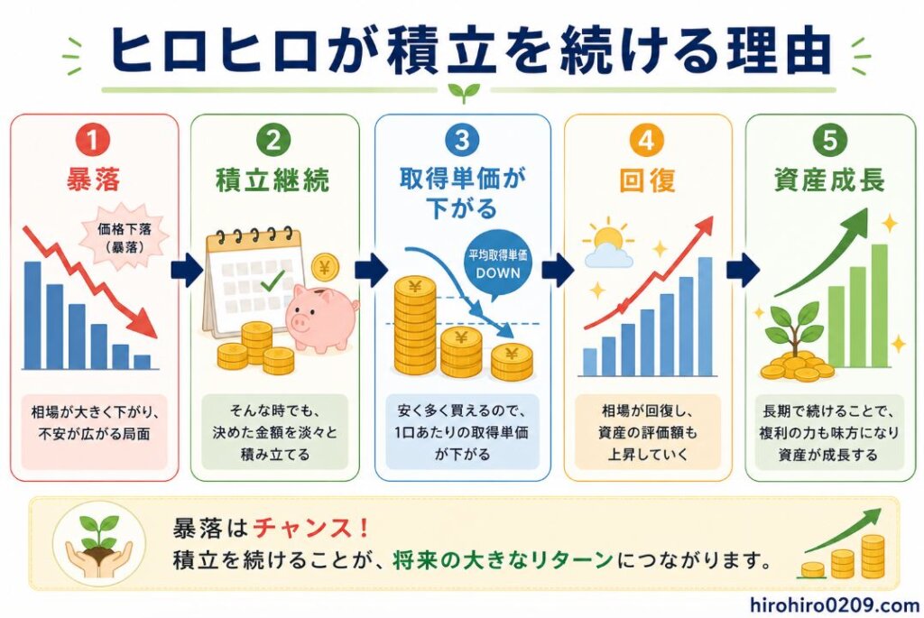 積立投資を続けることで資産形成につながる仕組みを5つのステップで示した図解。相場が暴落して価格が下落しても積立を継続することで、より多くの口数を購入でき平均取得単価が下がる。その後、市場が回復すると評価額も回復し、長期的には資産が大きく成長していく流れを矢印で分かりやすく表現している。暴落は積立投資をやめる理由ではなく、将来の資産形成につながるチャンスになり得ることを伝えるイラストで、右下には「hirohiro0209.com」と記載されている。
