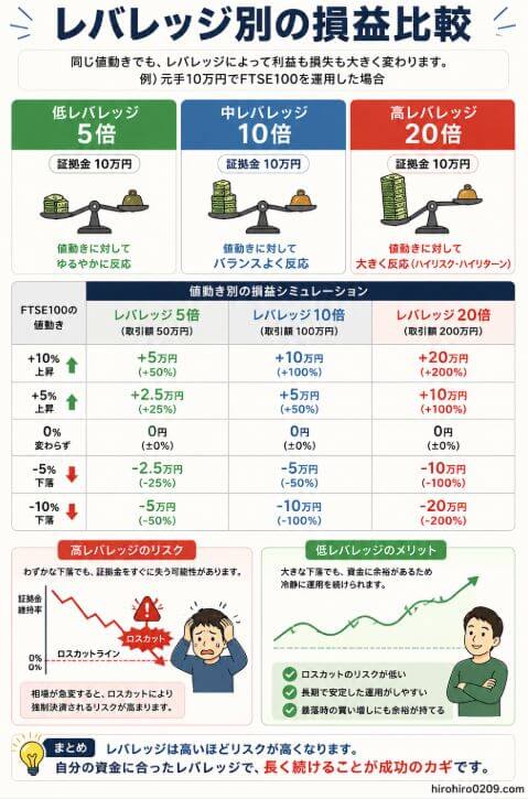 レバレッジ別の損益比較を解説した図解。FTSE100のCFDを例に、5倍・10倍・20倍のレバレッジで運用した場合の利益と損失の違いを比較している。市場が上昇した場合はレバレッジが高いほど利益が大きくなる一方、下落した場合は損失も同じ倍率で拡大することを表で解説。高レバレッジではロスカットのリスクが高まり、低レバレッジでは暴落時にも運用を継続しやすいことをイラスト付きで示している。長期運用では資金管理に見合ったレバレッジ設定が重要であることを解説したCFD投資の図解。