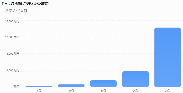 ロール取り崩しによって増えた受取額を示した棒グラフ。一括売却との差額を年利5％、10％、15％、20％、29％で比較しており、利回りが高くなるほど受取額の差が大きくなることを表している。年利5％では約159万円の差だが、年利29％では約1億4,237万円の差となり、複利効果を継続するロール取り崩しの優位性が分かる。