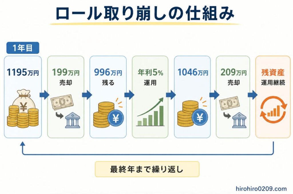 ロール取り崩しの仕組みを解説した図解イラスト。1年目の資産1,195万円から199万円を売却し、残った996万円を年利5％で運用して1,046万円に成長させる流れを示している。その後も一部を売却しながら残資産を運用し続けることで、複利効果を活かしながら資産を取り崩していく方法を分かりやすく説明している。