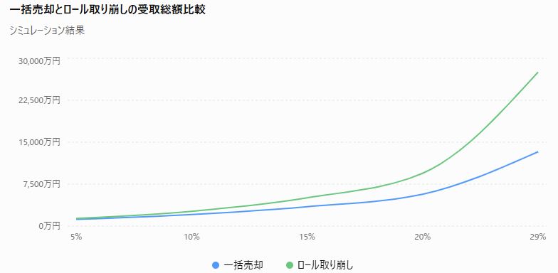 一括売却とロール取り崩しの受取総額を比較した折れ線グラフ。年利5％、10％、15％、20％、29％のシミュレーション結果を示しており、両者とも利回りの上昇とともに受取総額が増加している。特にロール取り崩しは売却後も資産運用を継続するため、年利が高くなるほど一括売却との差が大きくなり、複利効果の恩恵が拡大していることが分かる。