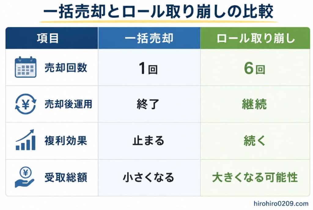 一括売却とロール取り崩しの違いを比較した図解イラスト。売却回数、売却後の運用継続、複利効果、受取総額の4項目について比較している。一括売却は1回で現金化できる一方、売却後は運用が終了し複利効果も止まる。ロール取り崩しは6回に分けて売却しながら運用を継続するため、複利効果を活かして受取総額が大きくなる可能性があることを示している。