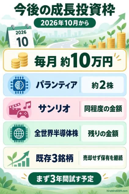 2026年10月から新NISA成長投資枠で毎月約10万円をパランティア、サンリオ、全世界半導体株へ投資し、既存3銘柄は売却せず保有を続ける今後の運用方針を示す図解イラスト
