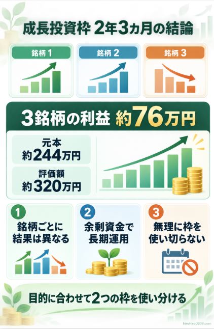 新NISA成長投資枠で3銘柄を2年3カ月運用し、元本約244万円が評価額約320万円、利益約76万円となった結果と、余剰資金で長期運用する重要性をまとめた図解イラスト